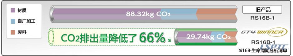 可免除各種CO2發(fā)生因素