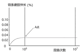 磨損伸長線圖