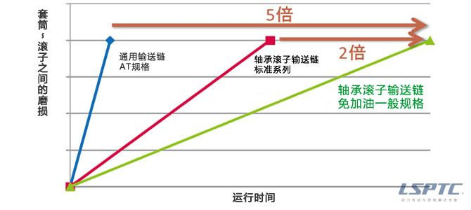 套筒～滾子之間的磨損壽命比較