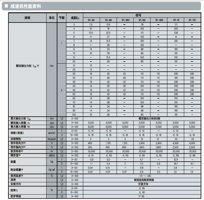 SPG行星減速機