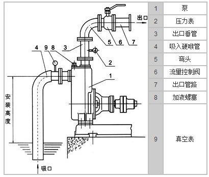 自吸泵安裝及正確的使用方法