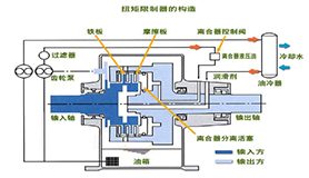 德國(guó)KTR扭力限制器的工作原理