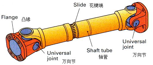 德國ELBE傳動(dòng)軸的分類