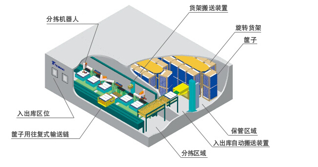 椿本全自動(dòng)保管分揀系統(tǒng)