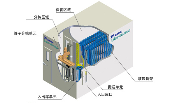 椿本小型的全自動(dòng)保管分揀系統(tǒng)